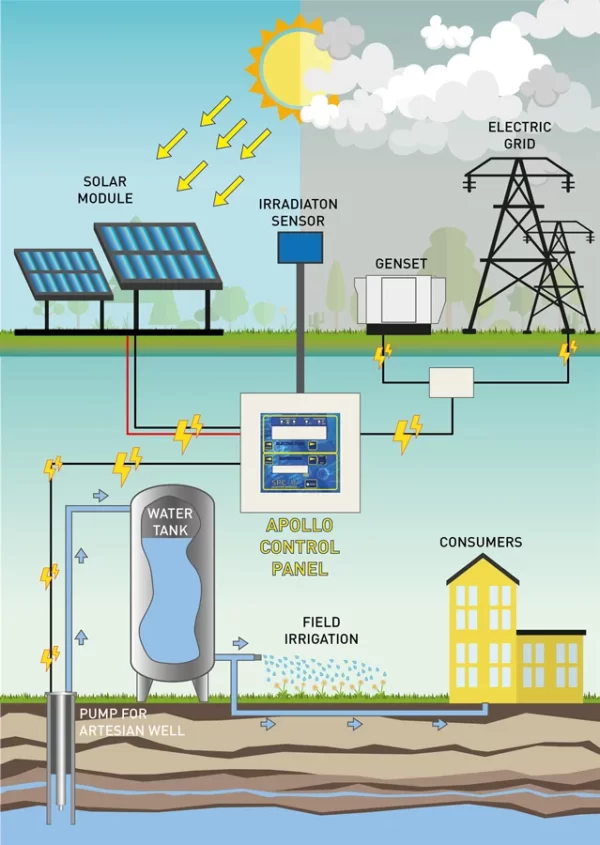 IRRILAND APOLLO Automatic Pumping System